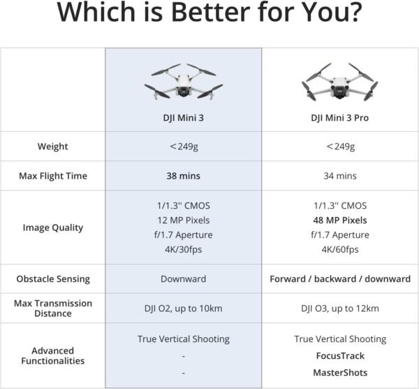 61KfnhmddvL._AC_SL1500_.jpg DJI Mini 3 Fly More Combo (DJI RC), Drones with Camera for Adults 4K, 3 Batteries for 114-min Flight Time, Vertical Shooting, 32800ft (10km) Video Transmission, Lightweight Mini Drone for Beginners