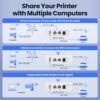 Wireless Print Server, Share a Printer to Multiple Computer with 1 Port USB2.0 Wide Compatibility Convert Printer to Wirelesss Support Ethernet WiFi Connect Network LK100W