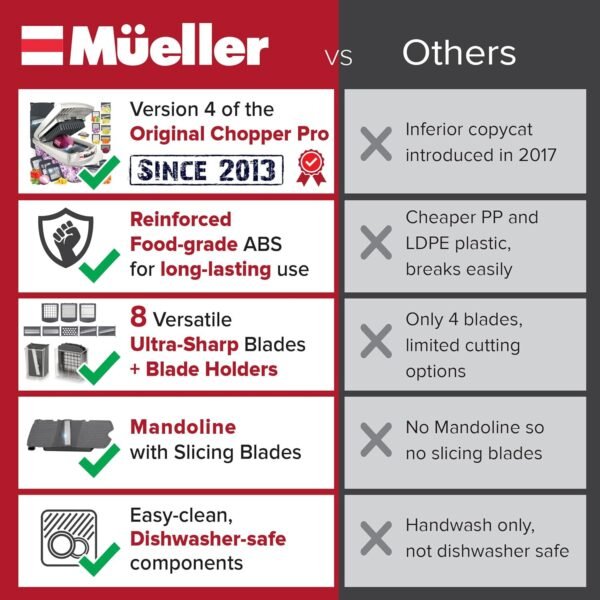 81-hqtgkGcL._AC_SL1500_.jpg Mueller Pro-Series 10-in-1, 8 Blade Vegetable Chopper, Onion Mincer, Cutter, Dicer, Egg Slicer with Container, French Fry Cutter Potatoe Slicer, Home Essentials & Kitchen Gadgets, Salad Chopper