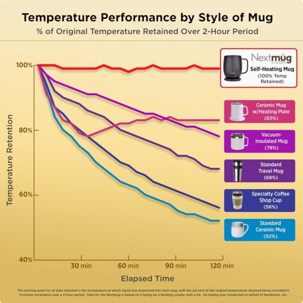 Nextmug - Temperature-Controlled, Self-Heating Coffee Mug (Sage - 14 oz.)