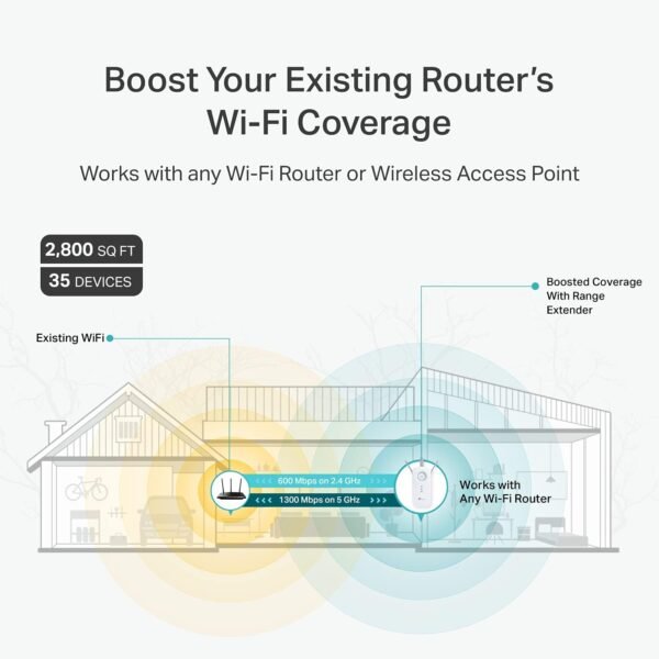 61UlQagNWS._AC_SL1500_.jpg TP-Link AC1900 WiFi Extender (RE550), Covers Up to 2800 Sq.ft and 35 Devices, 1900Mbps Dual Band Wireless Repeater, Internet Booster, Gigabit Ethernet Port