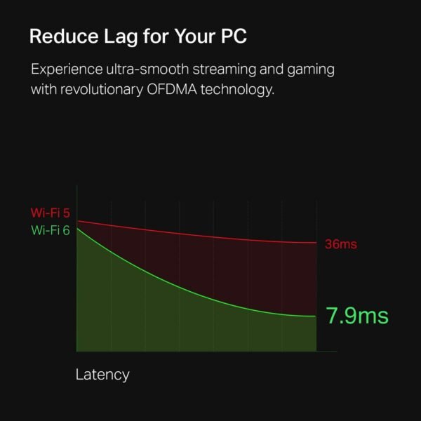 61jWAg8BbnL._AC_SL1500_.jpg TP-Link WiFi 6 AX3000 PCIe WiFi Card (Archer TX3000E), Up to 2400Mbps, Bluetooth 5.2, 802.11AX Dual Band Wireless Adapter with MU-MIMO,OFDMA,Ultra-Low Latency, Supports Windows 11, 10 (64bit) only