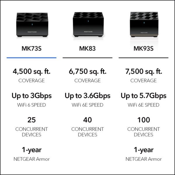 612y2HGzEBL._AC_SL1200_.jpg NETGEAR Nighthawk Tri-Band Whole Home Mesh WiFi 6 System (MK73S) – Router + 2 Satellite Extenders - 3Gbps Speed - Coverage up to 4,500 sq. ft., 25 Devices - Includes 1-Year Armor – AX3000 802.11ax