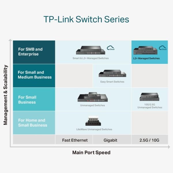 TP-Link TL-SG3428XMP | Jetstream 24 Port Gigabit Smart Managed L2+ PoE switch | 24 PoE+ Port @384W, 4 * 10GE SFP+ Slots | Support Omada SDN | IPv6 and Static Routing