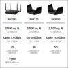 NETGEAR Nighthawk 6-Stream Dual-Band WiFi 6 Router (RAX54S) – Security Features, AX5400 Wireless Speed, Up to 5.4 Gbps, Covers up to 2,500 sq. ft., 25 Devices - 1-Year Armor Subscription Included