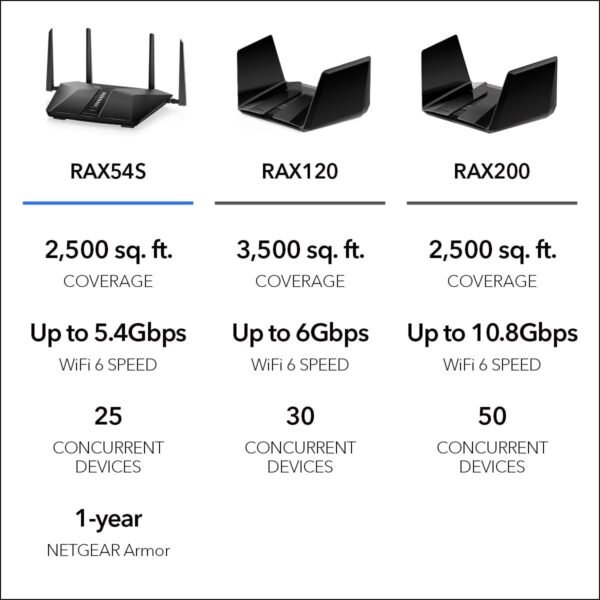 NETGEAR Nighthawk 6-Stream Dual-Band WiFi 6 Router (RAX54S) – Security Features, AX5400 Wireless Speed, Up to 5.4 Gbps, Covers up to 2,500 sq. ft., 25 Devices - 1-Year Armor Subscription Included