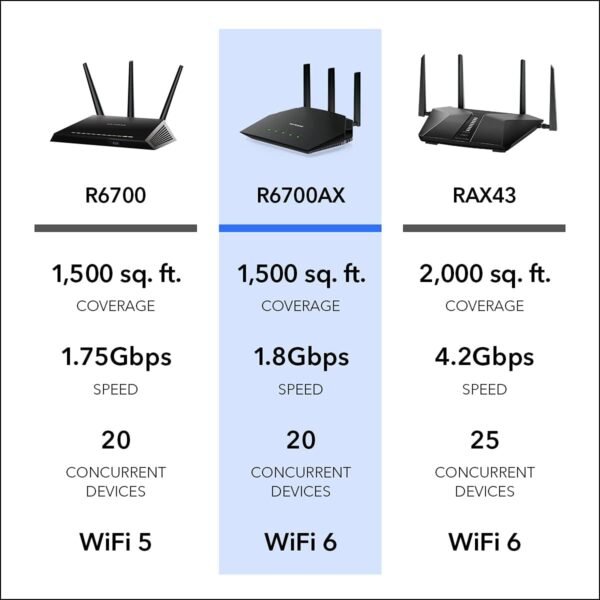 61xVpi05lYL._AC_SL1200_.jpg NETGEAR 4-Stream WiFi 6 Router (R6700AX) – Security Features, AX1800 Wireless Speed (Up to 1.8 Gbps), Covers up to 1,500 sq. ft., 20 devices