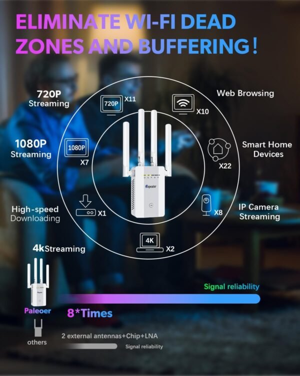 2025 New WiFi Extender Signal Booster, Long Range up to 13355Sq.ft, Wireless Internet Repeater Routers Signal Amplifier for Home, Office, Garage, 8X Faster Access Point with Ethernet Port, 1-Tap Setup
