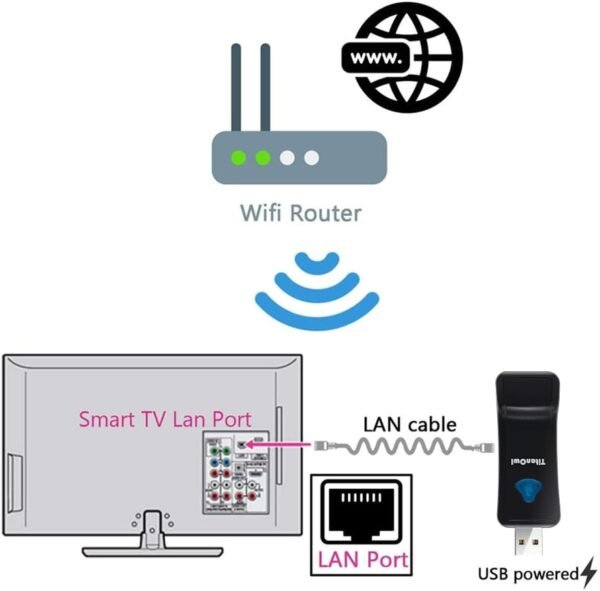 Ethernet LAN to WiFi Bridge Universal Wireless Adapter for PS4, Xbox, Printer, Smart TV, Blu-Ray Player, Game Console, 2.4GHZ RJ45 Cable Extender
