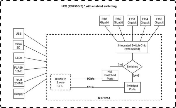 Mikrotik hEX RB750Gr3 5-port Ethernet Gigabit Router