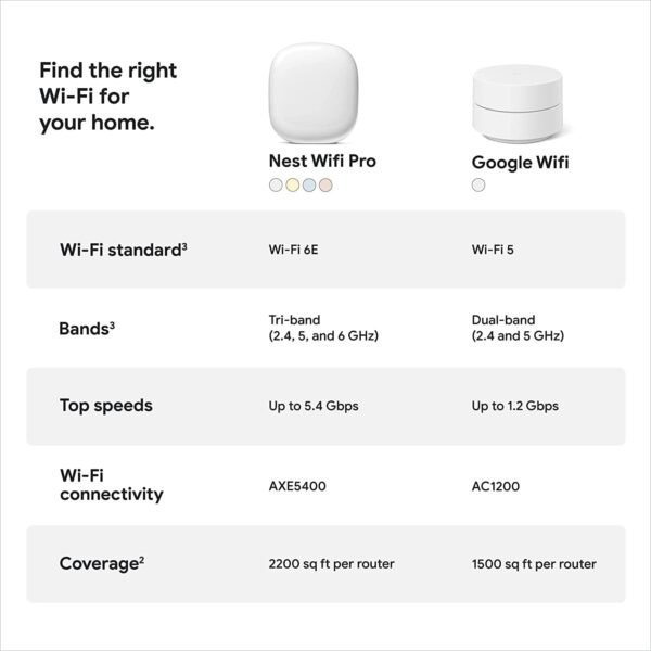 Google Nest WiFi 6 pro (4 Pack, Snow) (Renewed)