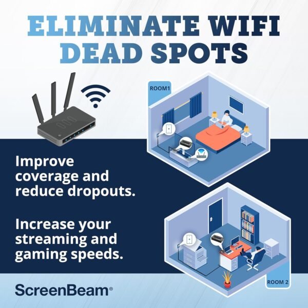 1758572916_81FNEvLt8L._AC_SL1500_.jpg ScreenBeam Bonded MoCA 2.0 Network Adapter for High Speed Internet, Ethernet Over Coax - Single Add-On Adapter for Existing MoCA Network