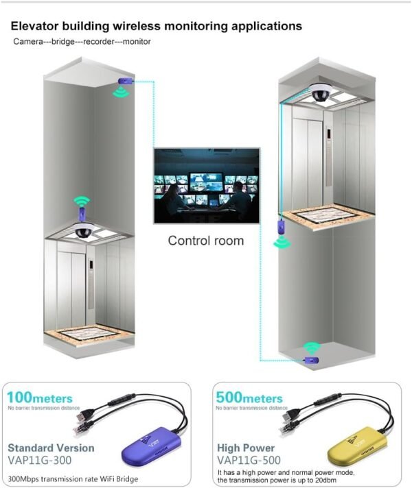 6181PPA5cL._AC_SL1013_.jpg VONETS WiFi to Wired WiFi Bridge Ethernet/Signal Repeater Mini Industrial 2.4GHz 300Mbps 1 RJ45 Male USB/DC Powered for Monitoring,Electronic Scales,IP Printer,Robots,Medical Devices VAP11G-300