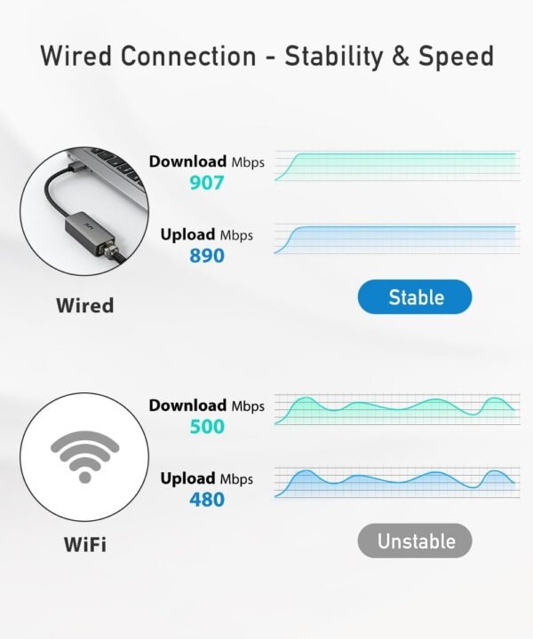 61fWbVMQVgL._AC_SL1200_.jpg uni USB to Ethernet Adapter, Driver Free USB 3.0 to Gigabit Ethernet LAN Network Adapter, 100/1000 Mbps RJ45 Internet Adapter Compatible with Laptop, MacBook, Surface, PC with Windows, XP, Mac/Linux