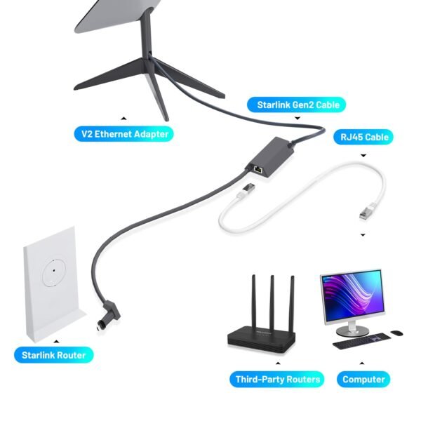 61mxKEV8MAL._SL1500_.jpg Ethernet Adapter for Starlink Satellite Internet V2 Wired External Network for Rectangle Dish, Starlink Ethernet Adapter for Standard Actuated Gen 2