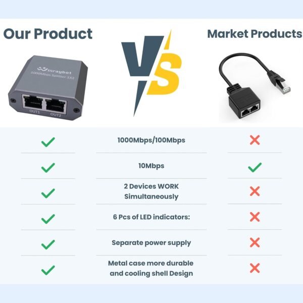 RJ45 Ethernet Splitter 1 to 2, 1000Mbps High Speed LAN Splitter Switch for Cat 5/5E/6/7/8 Cable, 2 Devices Work Simultaneously, GRAY