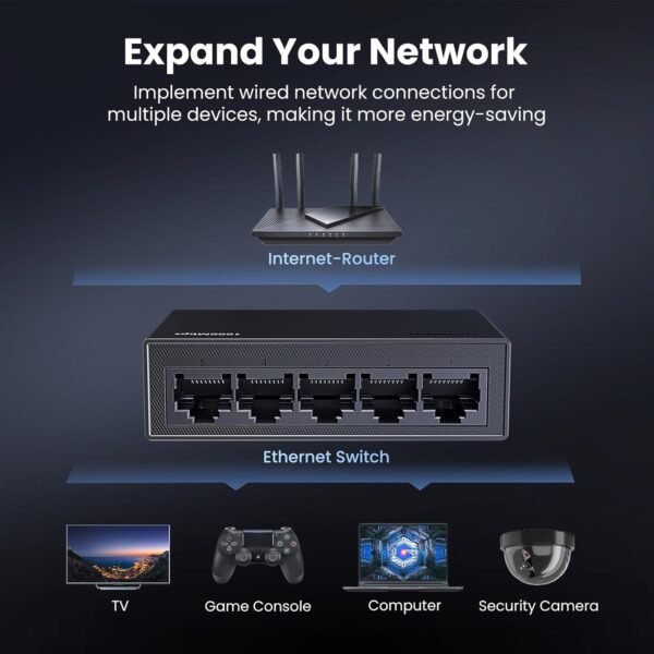 717C2EEOSL._AC_SL1500_.jpg UGREEN Ethernet Switch, 5 Port Gigabit Ethernet Splitter, Plug & Play, Wall Mount & Desktop Network Switch Hub, Unmanaged, Compact, with LED, Fanless Quiet, for Internet Cable, Laptop, Router, NAS