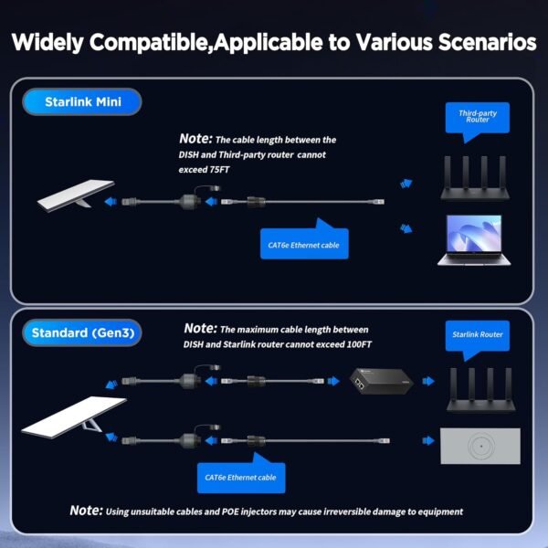 Starlink Gen 3/ Mini Ethernet Adapter, Easy Install Waterproof Starlink Cable RJ45 Female Connectors for Wired External Network