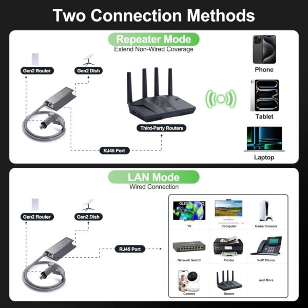 71Rij6XQA8L._AC_SL1500_.jpg Starlink Ethernet Adapter V2 Gen2,for Starlink Rectangular Satellite Internet Standard Actuated Gen 2 V2 Wired External Network,linkoostar Starlink to RJ45 Gigabit Ethernet Adapter Internet Kit