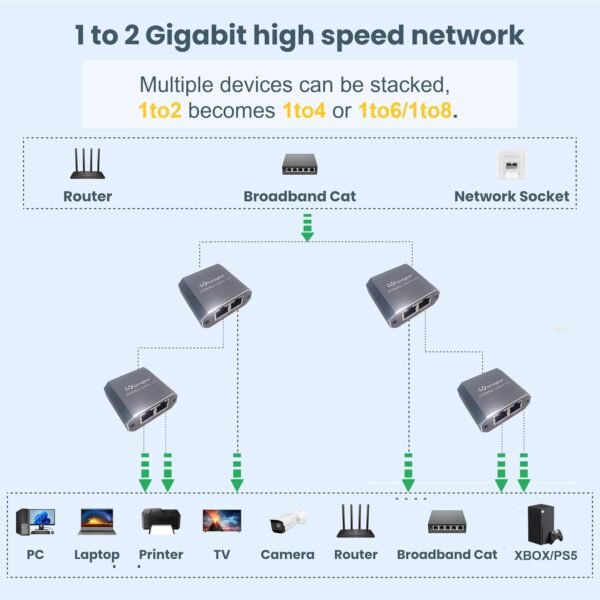 RJ45 Ethernet Splitter 1 to 2, 1000Mbps High Speed LAN Splitter Switch for Cat 5/5E/6/7/8 Cable, 2 Devices Work Simultaneously, GRAY