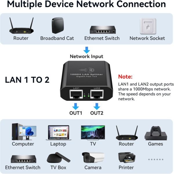 71ftVD2hgfL._AC_SL1500_.jpg Ethernet Splitter 1 to 2 1000Mbps Internet Cable Splitter 1 in 2 Out High Speed Either Network Splitter Gigabit Dual LAN RJ45 Port Router Switch Work with Cat6/7/8 Cable