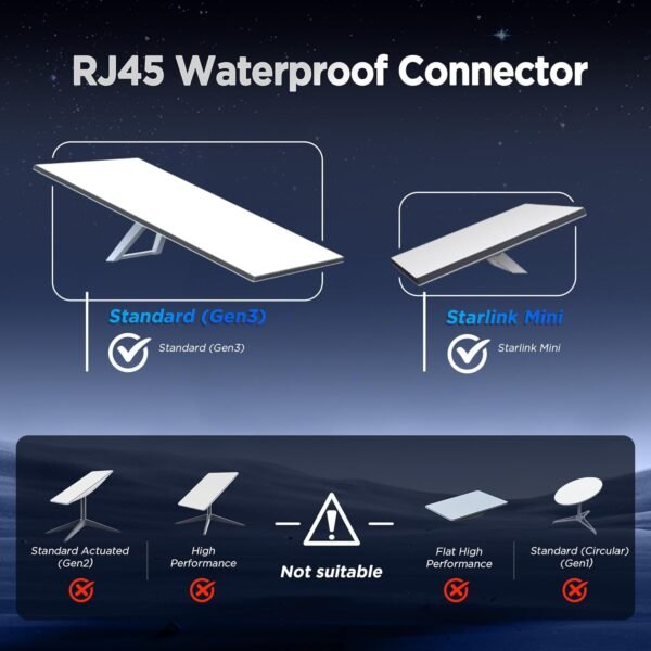Starlink Gen 3/ Mini Ethernet Adapter, Easy Install Waterproof Starlink Cable RJ45 Female Connectors for Wired External Network