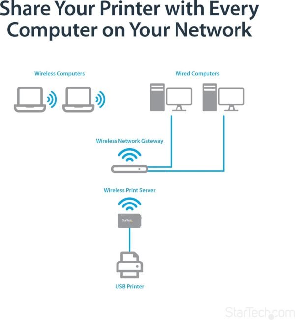 71oT7qSIC8L._AC_SL1500_.jpg StarTech.com StarTech.com 1-Port Wireless N USB 2.0 Network Print Server - 10/100 Mbps Ethernet USB Printer Server Adapter - Windows 10 - 802.11 b/g/n , TAA (PM1115UW)