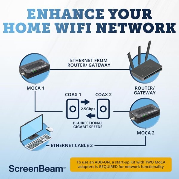 ScreenBeam Bonded MoCA 2.5 Network Adapter for Highest Speed Internet, Ethernet Over Coax - Starter Kit (Model: ECB7250K02)