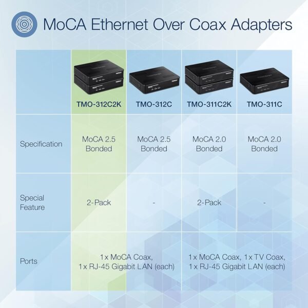 81gw9baZysL._AC_SL1500_.jpg TRENDnet Ethernet Over Coax MoCa 2.5 Adapter (2-Pack), TMO-312C2K, Backward Compatible with MoCA 2.0/1.1/1.0, RJ-45 Gigabit LAN Port, Supports Net Throughput up to 1Gbps, Support up to 16 Nodes, Black