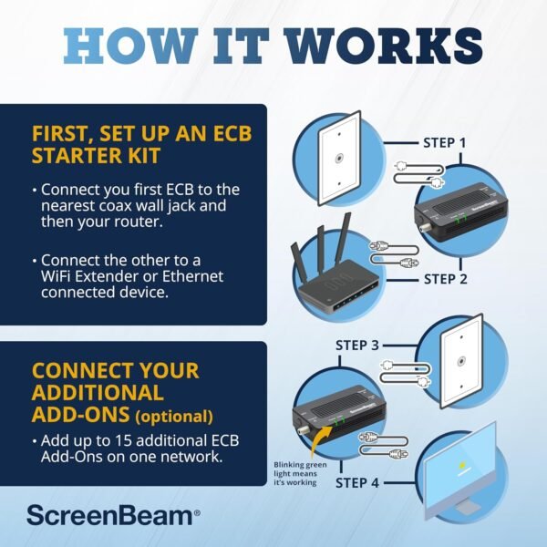 ScreenBeam Bonded MoCA 2.5 Network Adapter for Highest Speed Internet, Ethernet Over Coax - Starter Kit (Model: ECB7250K02)