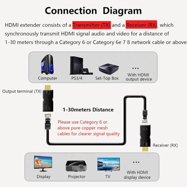 71YYJ2TrWRL._SL1500_.jpg Hdmi Extender Over Ethernet Cat 5e/ 6 Cable, HDMI to RJ45 Ethernet Network Converter, Support Audio Video 1080P UP to 98FT(30m), Suitable for HDTV, PS3 4, Projector, Monitor (NOTE: Used in Pairs)